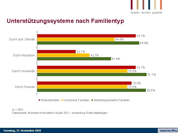 Unterstützungssysteme nach Familientyp 82. 1% Durch prof. Dienste 64. 4% 84. 8% 32. 1%