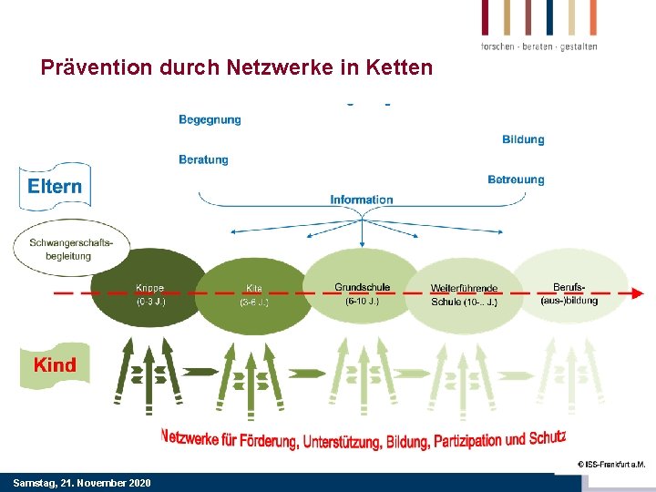Prävention durch Netzwerke in Ketten Samstag, 21. November 2020 www. iss-ffm. d 
