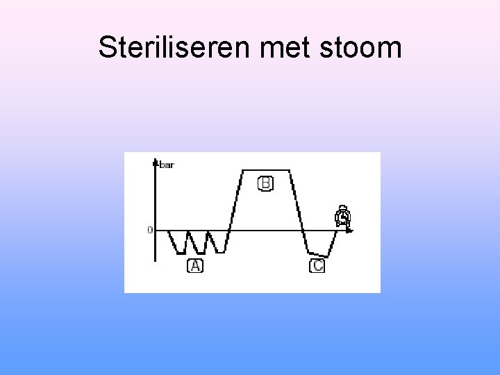 Steriliseren met stoom 