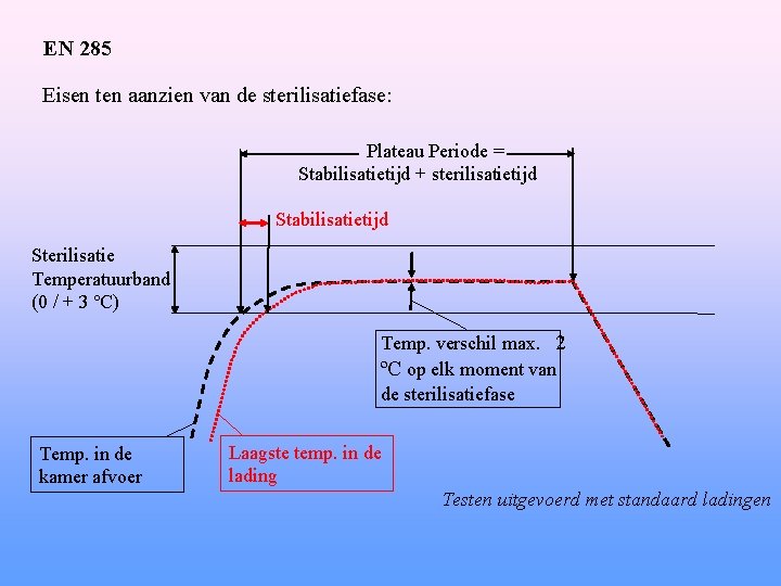 EN 285 Eisen ten aanzien van de sterilisatiefase: Plateau Periode = Stabilisatietijd + sterilisatietijd