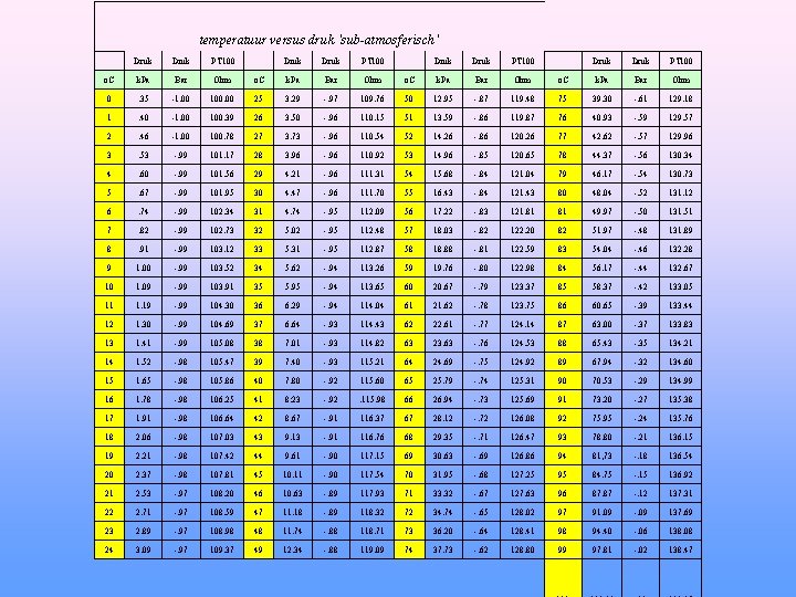 temperatuur versus druk 'sub-atmosferisch' Druk PT 100 Druk PT 100 o. C k. Pa