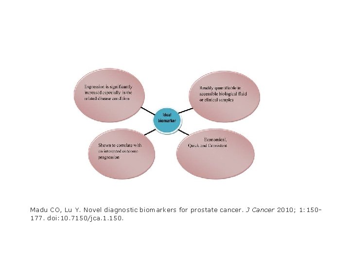 Madu CO, Lu Y. Novel diagnostic biomarkers for prostate cancer. J Cancer 2010; 1: