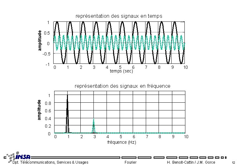 représentation des signaux en temps amplitude 1 0. 5 0 -0. 5 -1 0