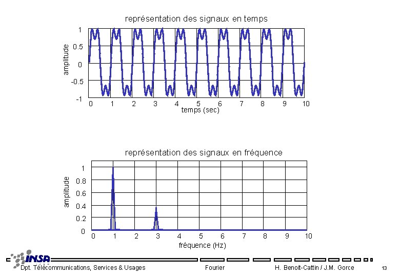 représentation des signaux en temps amplitude 1 0. 5 0 -0. 5 -1 0