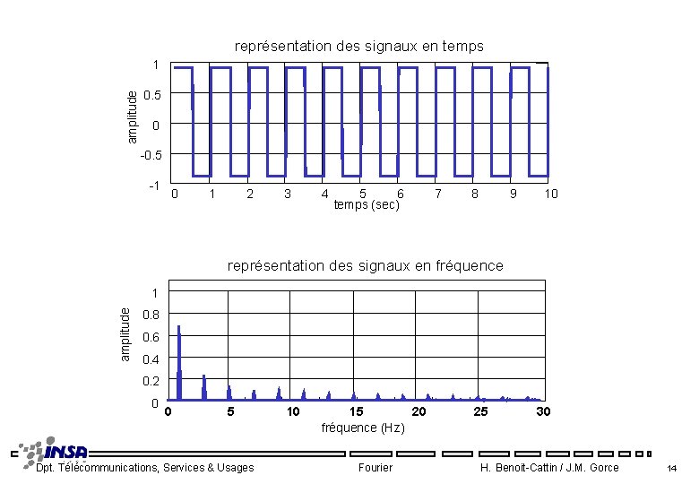 représentation des signaux en temps amplitude 1 0. 5 0 -0. 5 -1 0