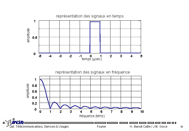 représentation des signaux en temps amplitude 1 0. 5 0 -5 -4 -3 -2
