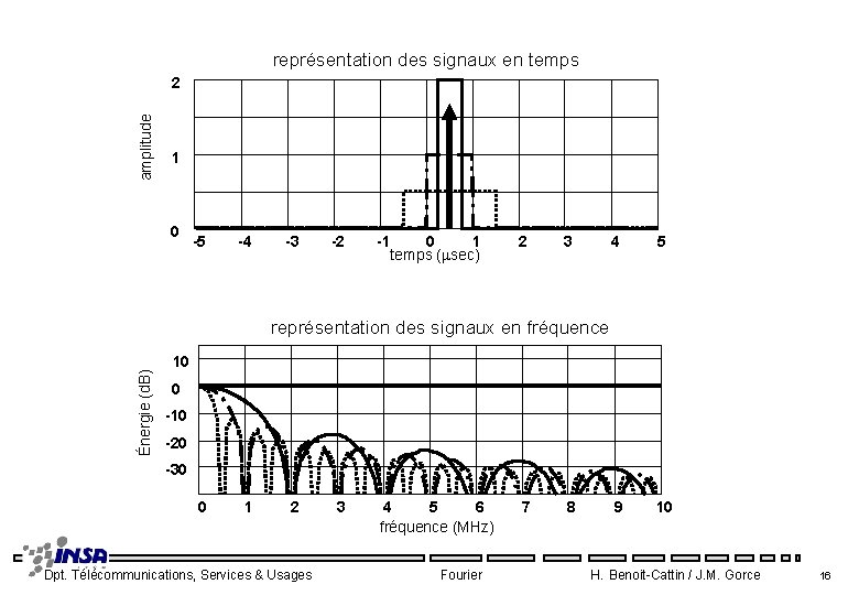 représentation des signaux en temps amplitude 2 1 0 -5 -4 -3 -2 -1