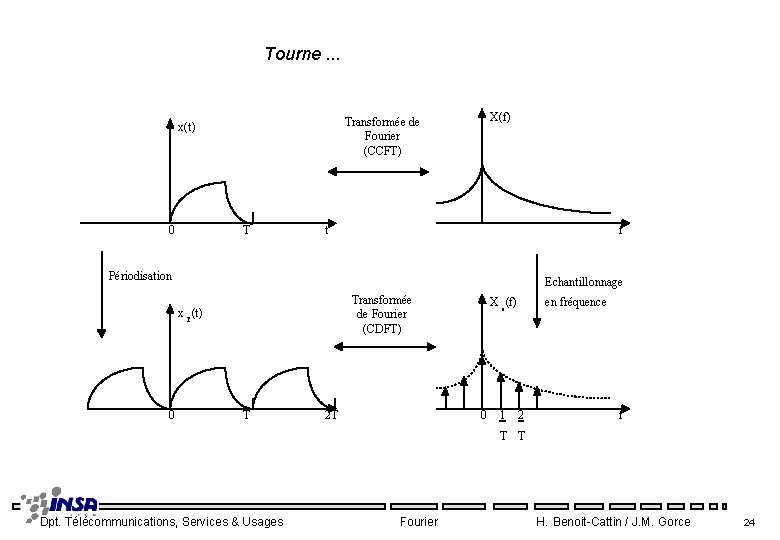 Tourne. . . 0 X(f) Transformée de Fourier (CCFT) x(t) T t f Périodisation