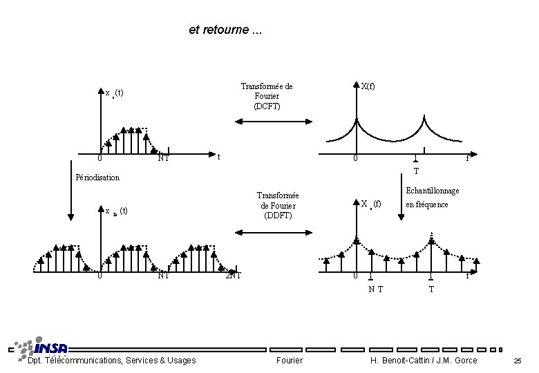 et retourne. . . 0 X(f) Transformée de Fourier (DCFT) x e (t) NT