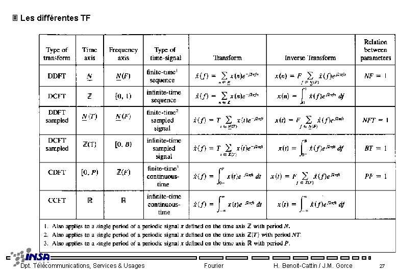 3 Les différentes TF Dpt. Télécommunications, Services & Usages Fourier H. Benoit-Cattin / J.