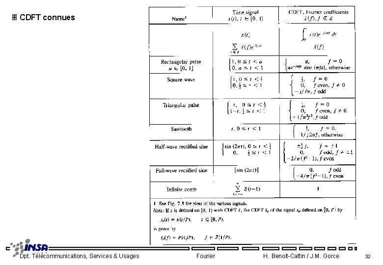 3 CDFT connues Dpt. Télécommunications, Services & Usages Fourier H. Benoit-Cattin / J. M.