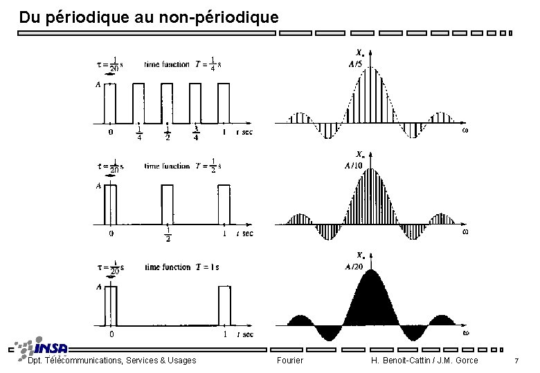 Du périodique au non-périodique Dpt. Télécommunications, Services & Usages Fourier H. Benoit-Cattin / J.