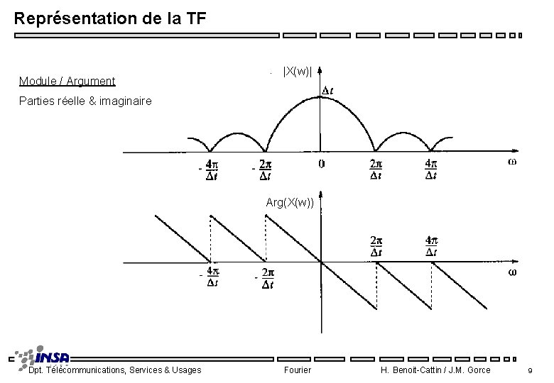 Représentation de la TF Module / Argument |X(w)| Parties réelle & imaginaire Arg(X(w)) Dpt.