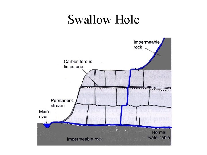 Swallow Hole 