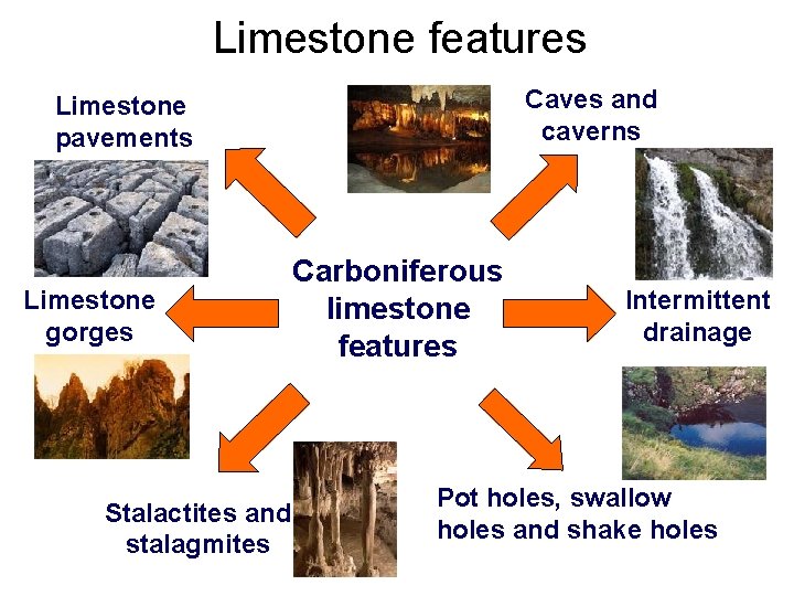 Limestone features Caves and caverns Limestone pavements Limestone gorges Stalactites and stalagmites Carboniferous limestone