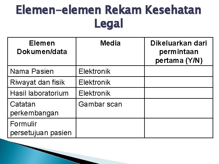 Elemen-elemen Rekam Kesehatan Legal Elemen Dokumen/data Nama Pasien Media Elektronik Riwayat dan fisik Elektronik