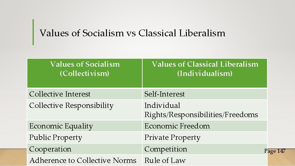 Values of Socialism vs Classical Liberalism Values of Socialism (Collectivism) Collective Interest Collective Responsibility