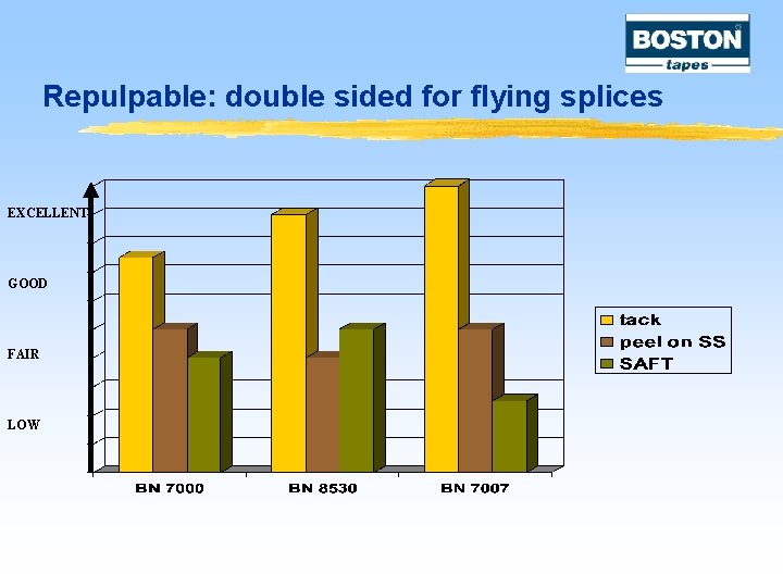 Repulpable: double sided for flying splices EXCELLENT GOOD FAIR LOW 