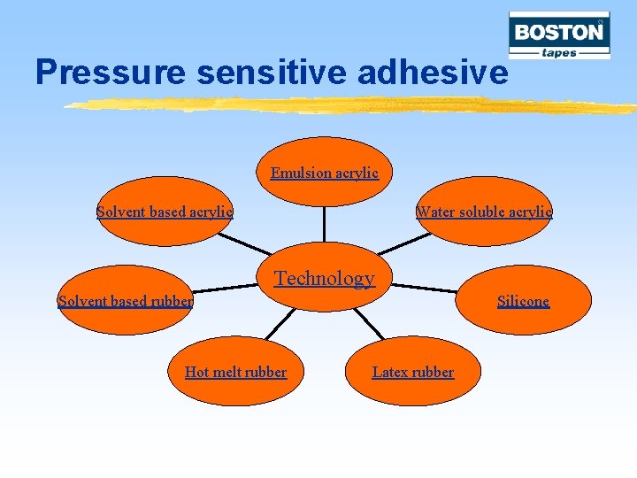Pressure sensitive adhesive Emulsion acrylic Solvent based acrylic Water soluble acrylic Technology Solvent based