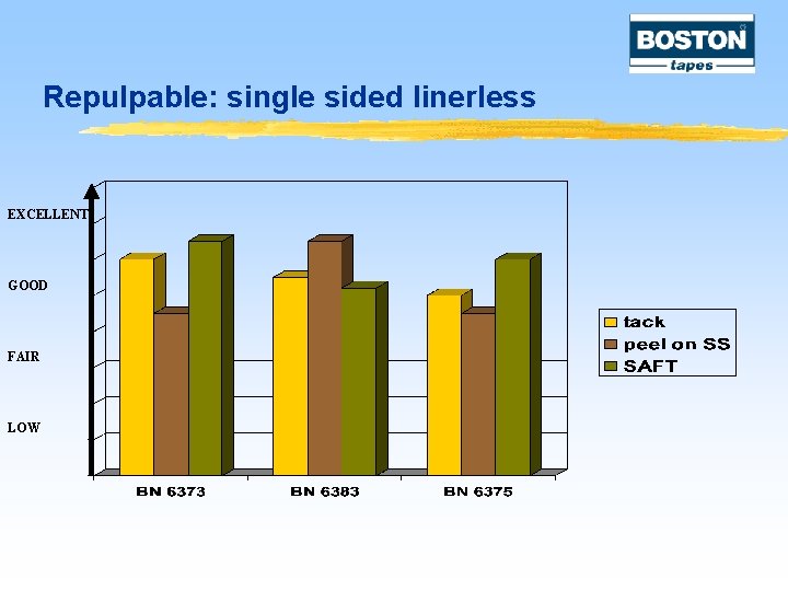 Repulpable: single sided linerless EXCELLENT GOOD FAIR LOW 