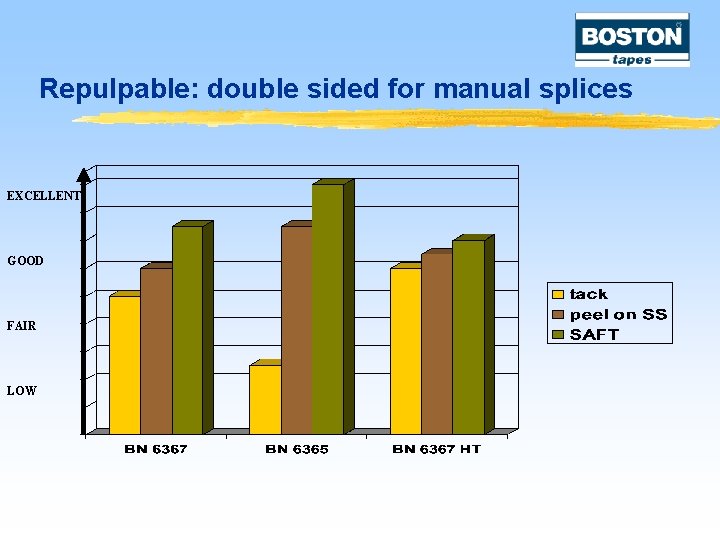 Repulpable: double sided for manual splices EXCELLENT GOOD FAIR LOW 