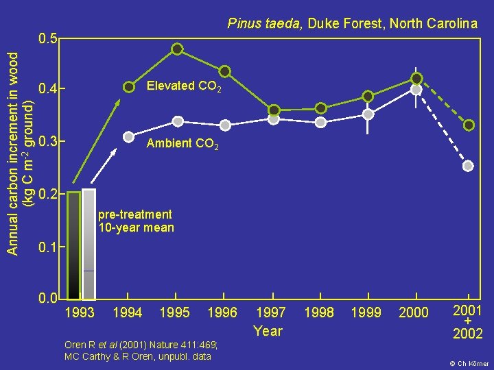 Pinus taeda, Duke Forest, North Carolina Annual carbon increment in wood (kg C m-2 Pinus taeda, Duke Forest, North Carolina Annual carbon increment in wood (kg C m-2