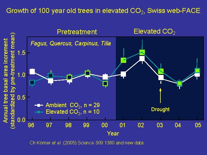 Annual tree basal area increment (standardized by pre-treatment mean) Growth of 100 year old Annual tree basal area increment (standardized by pre-treatment mean) Growth of 100 year old