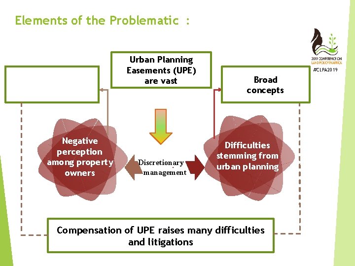 Elements of the Problematic : Easements restrict property rights Negative perception among property owners