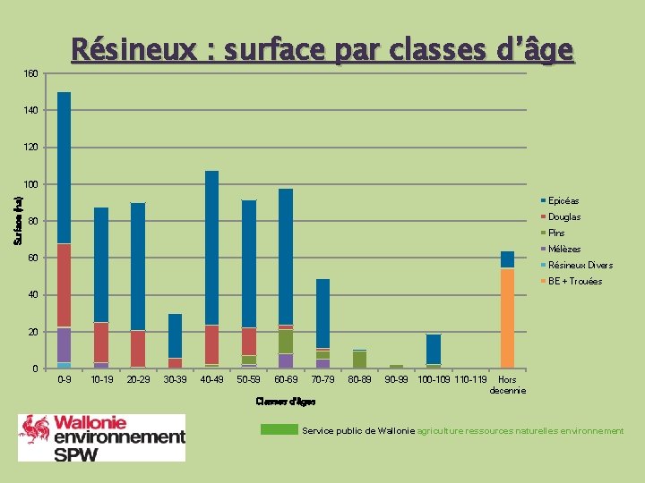 Résineux : surface par classes d’âge 160 140 120 Surface (ha) 100 Epicéas Douglas