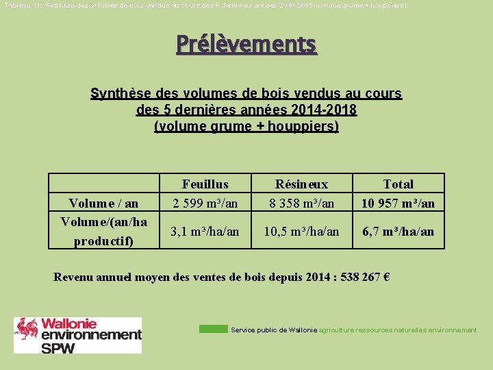 Tableau 11: Synthèse des volumes de bois vendus au cours des 6 dernières années
