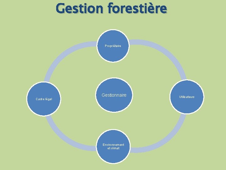 Gestion forestière Propriétaire Cadre légal Gestionnaire Environnement et climat Utilisateurs 