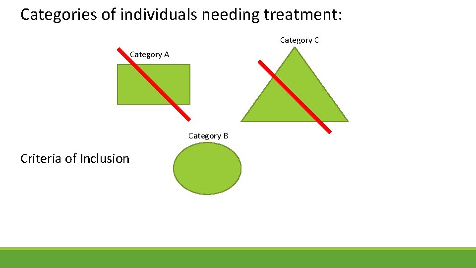 Categories of individuals needing treatment: Category C Category A Category B Criteria of Inclusion