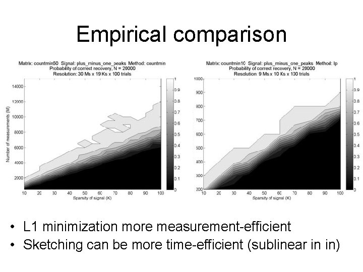 Empirical comparison • L 1 minimization more measurement-efficient • Sketching can be more time-efficient