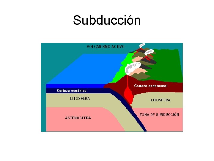 Subducción 