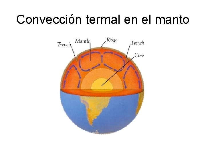 Convección termal en el manto 