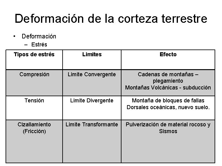 Deformación de la corteza terrestre • Deformación – Estrés Tipos de estrés Limites Efecto