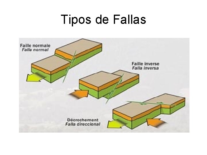 Tipos de Fallas 