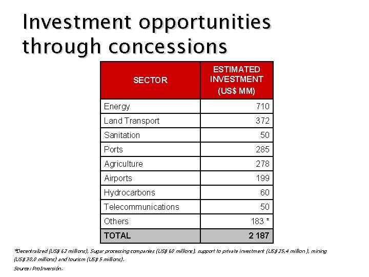 Investment opportunities through concessions SECTOR Energy Land Transport ESTIMATED INVESTMENT (US$ MM) 710 372