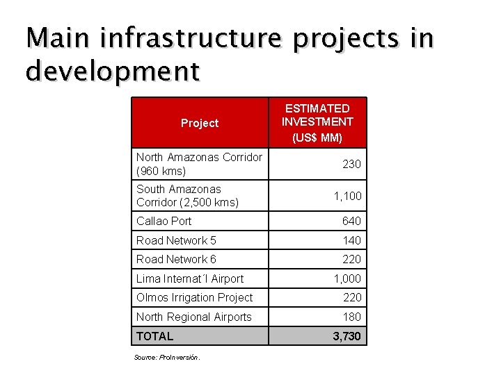 Main infrastructure projects in development Project North Amazonas Corridor (960 kms) South Amazonas Corridor