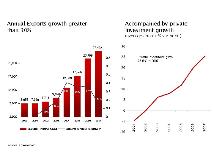 Annual Exports growth greater than 30% Accompanied by private investment growth (average annual %