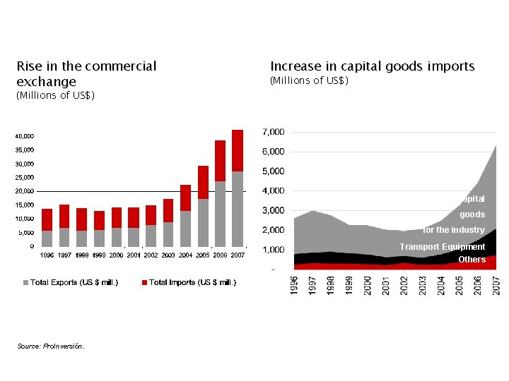 Rise in the commercial exchange Increase in capital goods imports (Millions of US$) Capital