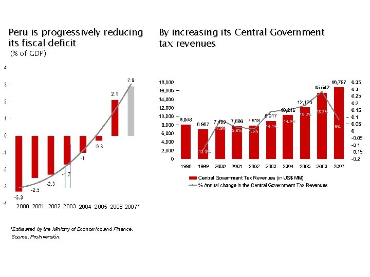 Peru is progressively reducing its fiscal deficit (% of GDP) 2000 2001 2002 2003