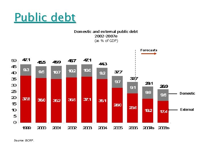 Public debt Domestic and external public debt 2002 -2007 e (as % of GDP)