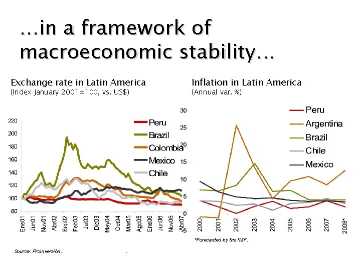 …in a framework of macroeconomic stability… Exchange rate in Latin America (Index January 2001=100,