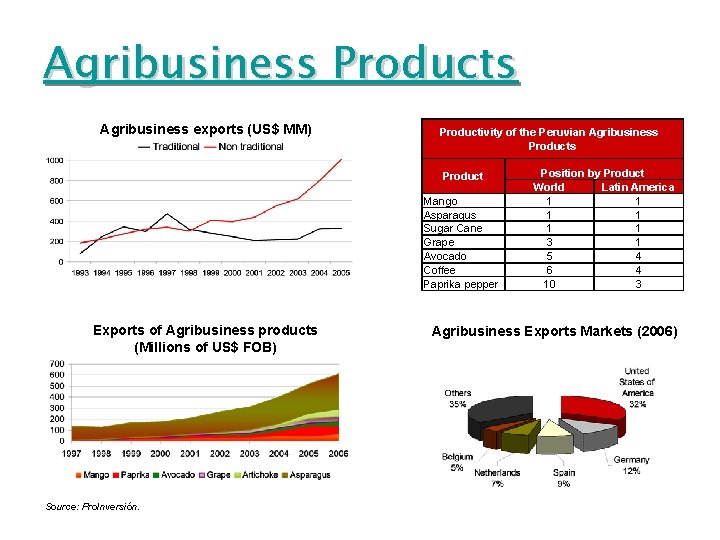Agribusiness Products Agribusiness exports (US$ MM) Productivity of the Peruvian Agribusiness Product Mango Asparagus