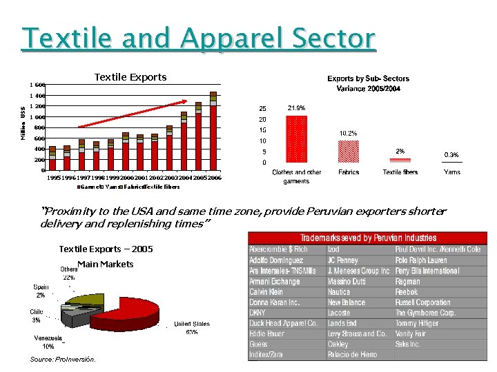 Textile and Apparel Sector 1 600 Textile Exports Million US$ 1 400 1 200