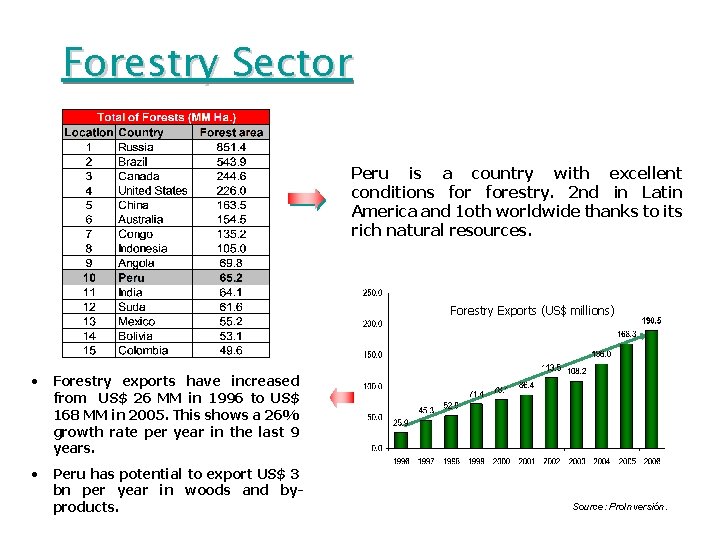 Forestry Sector Peru is a country with excellent conditions forestry. 2 nd in Latin