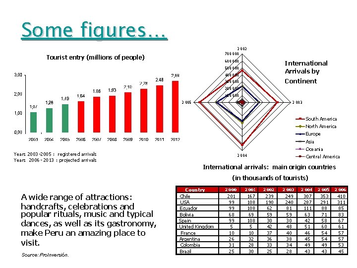 Some figures… 2 002 700 000 Tourist entry (millions of people) 600 000 International