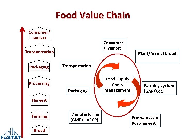 Food Value Chain Consumer/ market Consumer / Market Transportation Packaging Plant/Animal breed Transportation Processing