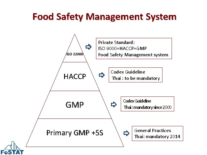 Food Safety Management System ISO 22000 Private Standard: ISO 9000+HACCP+GMP Food Safety Management system